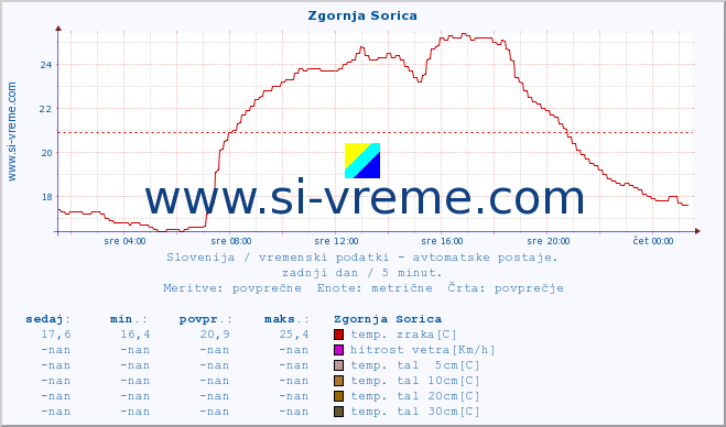 POVPREČJE :: Zgornja Sorica :: temp. zraka | vlaga | smer vetra | hitrost vetra | sunki vetra | tlak | padavine | sonce | temp. tal  5cm | temp. tal 10cm | temp. tal 20cm | temp. tal 30cm | temp. tal 50cm :: zadnji dan / 5 minut.