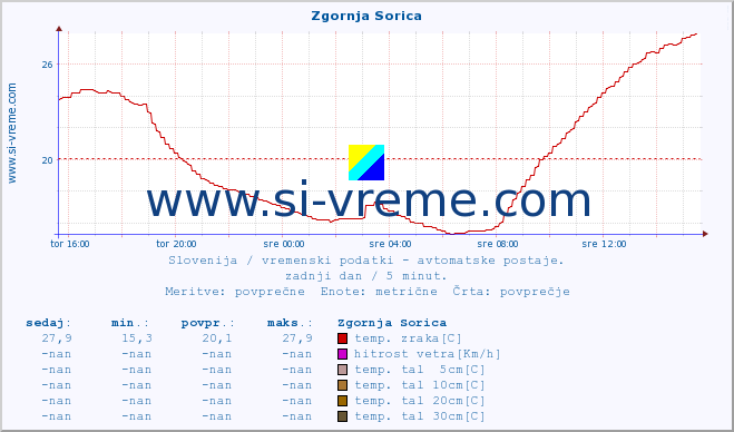 POVPREČJE :: Zgornja Sorica :: temp. zraka | vlaga | smer vetra | hitrost vetra | sunki vetra | tlak | padavine | sonce | temp. tal  5cm | temp. tal 10cm | temp. tal 20cm | temp. tal 30cm | temp. tal 50cm :: zadnji dan / 5 minut.