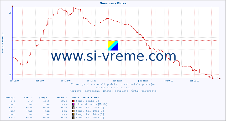 POVPREČJE :: Nova vas - Bloke :: temp. zraka | vlaga | smer vetra | hitrost vetra | sunki vetra | tlak | padavine | sonce | temp. tal  5cm | temp. tal 10cm | temp. tal 20cm | temp. tal 30cm | temp. tal 50cm :: zadnji dan / 5 minut.