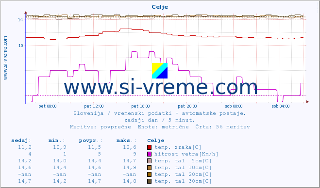 POVPREČJE :: Celje :: temp. zraka | vlaga | smer vetra | hitrost vetra | sunki vetra | tlak | padavine | sonce | temp. tal  5cm | temp. tal 10cm | temp. tal 20cm | temp. tal 30cm | temp. tal 50cm :: zadnji dan / 5 minut.