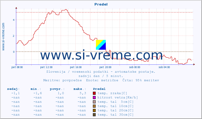 POVPREČJE :: Predel :: temp. zraka | vlaga | smer vetra | hitrost vetra | sunki vetra | tlak | padavine | sonce | temp. tal  5cm | temp. tal 10cm | temp. tal 20cm | temp. tal 30cm | temp. tal 50cm :: zadnji dan / 5 minut.