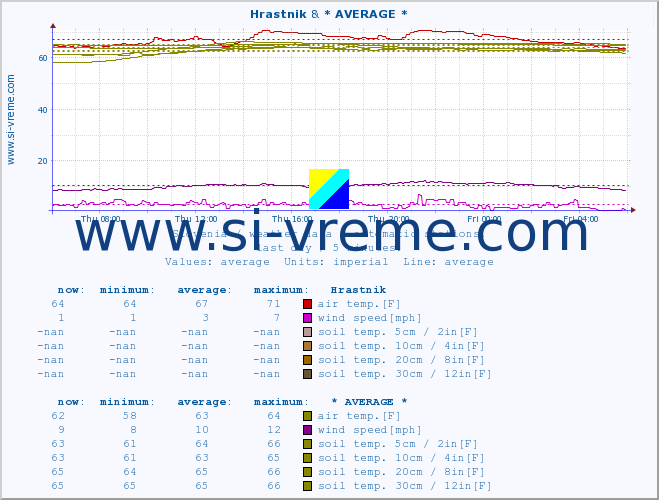  :: Hrastnik & * AVERAGE * :: air temp. | humi- dity | wind dir. | wind speed | wind gusts | air pressure | precipi- tation | sun strength | soil temp. 5cm / 2in | soil temp. 10cm / 4in | soil temp. 20cm / 8in | soil temp. 30cm / 12in | soil temp. 50cm / 20in :: last day / 5 minutes.
