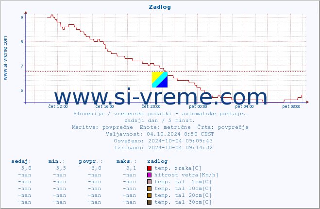 POVPREČJE :: Zadlog :: temp. zraka | vlaga | smer vetra | hitrost vetra | sunki vetra | tlak | padavine | sonce | temp. tal  5cm | temp. tal 10cm | temp. tal 20cm | temp. tal 30cm | temp. tal 50cm :: zadnji dan / 5 minut.