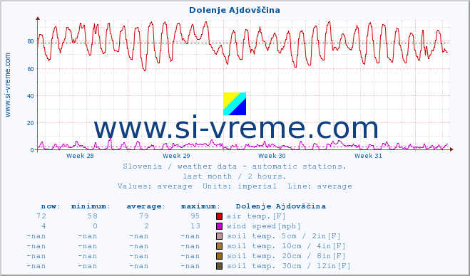  :: Dolenje Ajdovščina :: air temp. | humi- dity | wind dir. | wind speed | wind gusts | air pressure | precipi- tation | sun strength | soil temp. 5cm / 2in | soil temp. 10cm / 4in | soil temp. 20cm / 8in | soil temp. 30cm / 12in | soil temp. 50cm / 20in :: last month / 2 hours.