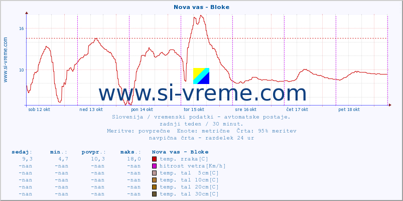 POVPREČJE :: Nova vas - Bloke :: temp. zraka | vlaga | smer vetra | hitrost vetra | sunki vetra | tlak | padavine | sonce | temp. tal  5cm | temp. tal 10cm | temp. tal 20cm | temp. tal 30cm | temp. tal 50cm :: zadnji teden / 30 minut.