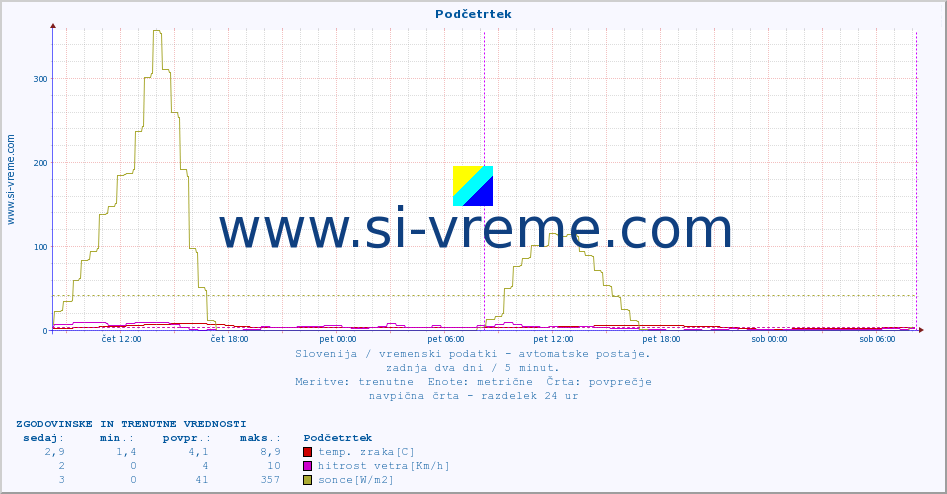 POVPREČJE :: Podčetrtek :: temp. zraka | vlaga | smer vetra | hitrost vetra | sunki vetra | tlak | padavine | sonce | temp. tal  5cm | temp. tal 10cm | temp. tal 20cm | temp. tal 30cm | temp. tal 50cm :: zadnja dva dni / 5 minut.