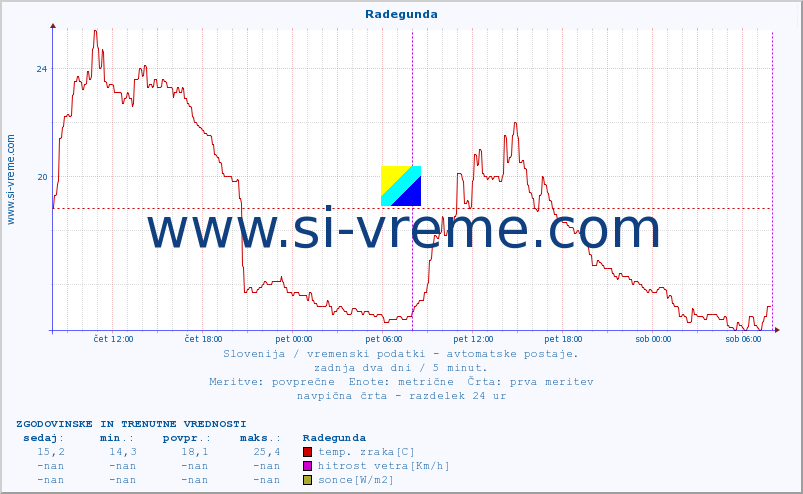 POVPREČJE :: Radegunda :: temp. zraka | vlaga | smer vetra | hitrost vetra | sunki vetra | tlak | padavine | sonce | temp. tal  5cm | temp. tal 10cm | temp. tal 20cm | temp. tal 30cm | temp. tal 50cm :: zadnja dva dni / 5 minut.