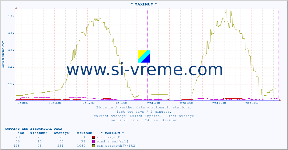  :: * MAXIMUM * :: air temp. | humi- dity | wind dir. | wind speed | wind gusts | air pressure | precipi- tation | sun strength | soil temp. 5cm / 2in | soil temp. 10cm / 4in | soil temp. 20cm / 8in | soil temp. 30cm / 12in | soil temp. 50cm / 20in :: last two days / 5 minutes.