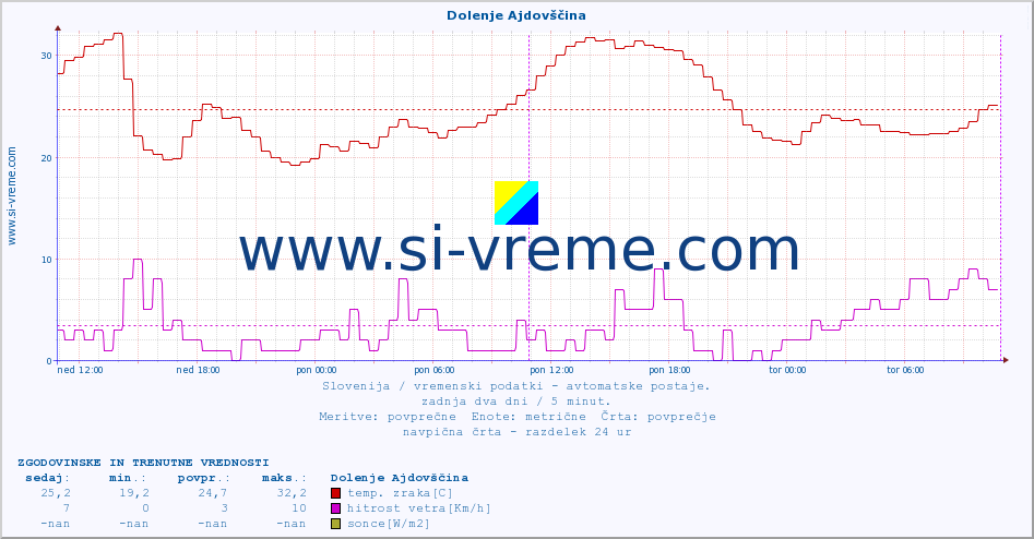 POVPREČJE :: Dolenje Ajdovščina :: temp. zraka | vlaga | smer vetra | hitrost vetra | sunki vetra | tlak | padavine | sonce | temp. tal  5cm | temp. tal 10cm | temp. tal 20cm | temp. tal 30cm | temp. tal 50cm :: zadnja dva dni / 5 minut.