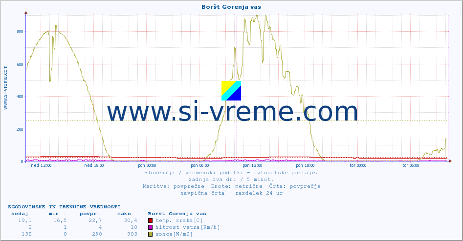 POVPREČJE :: Boršt Gorenja vas :: temp. zraka | vlaga | smer vetra | hitrost vetra | sunki vetra | tlak | padavine | sonce | temp. tal  5cm | temp. tal 10cm | temp. tal 20cm | temp. tal 30cm | temp. tal 50cm :: zadnja dva dni / 5 minut.