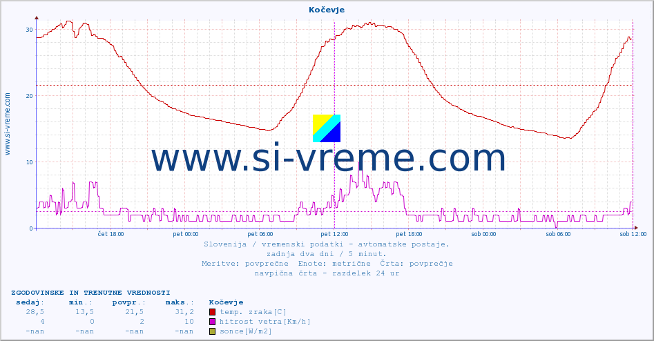 POVPREČJE :: Kočevje :: temp. zraka | vlaga | smer vetra | hitrost vetra | sunki vetra | tlak | padavine | sonce | temp. tal  5cm | temp. tal 10cm | temp. tal 20cm | temp. tal 30cm | temp. tal 50cm :: zadnja dva dni / 5 minut.