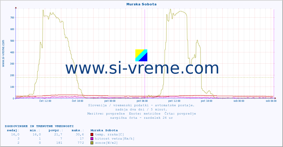 POVPREČJE :: Murska Sobota :: temp. zraka | vlaga | smer vetra | hitrost vetra | sunki vetra | tlak | padavine | sonce | temp. tal  5cm | temp. tal 10cm | temp. tal 20cm | temp. tal 30cm | temp. tal 50cm :: zadnja dva dni / 5 minut.