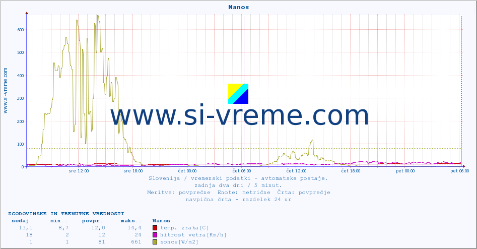 POVPREČJE :: Nanos :: temp. zraka | vlaga | smer vetra | hitrost vetra | sunki vetra | tlak | padavine | sonce | temp. tal  5cm | temp. tal 10cm | temp. tal 20cm | temp. tal 30cm | temp. tal 50cm :: zadnja dva dni / 5 minut.