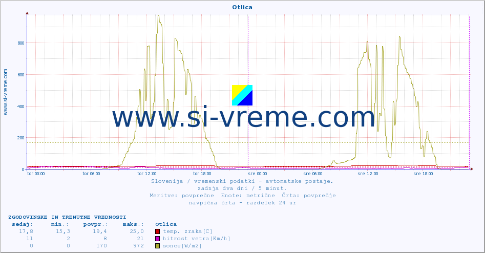 POVPREČJE :: Otlica :: temp. zraka | vlaga | smer vetra | hitrost vetra | sunki vetra | tlak | padavine | sonce | temp. tal  5cm | temp. tal 10cm | temp. tal 20cm | temp. tal 30cm | temp. tal 50cm :: zadnja dva dni / 5 minut.