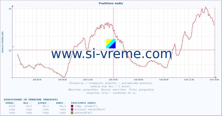 POVPREČJE :: Pavličevo sedlo :: temp. zraka | vlaga | smer vetra | hitrost vetra | sunki vetra | tlak | padavine | sonce | temp. tal  5cm | temp. tal 10cm | temp. tal 20cm | temp. tal 30cm | temp. tal 50cm :: zadnja dva dni / 5 minut.