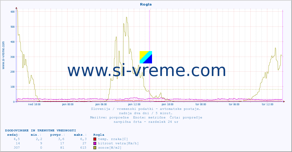 POVPREČJE :: Rogla :: temp. zraka | vlaga | smer vetra | hitrost vetra | sunki vetra | tlak | padavine | sonce | temp. tal  5cm | temp. tal 10cm | temp. tal 20cm | temp. tal 30cm | temp. tal 50cm :: zadnja dva dni / 5 minut.