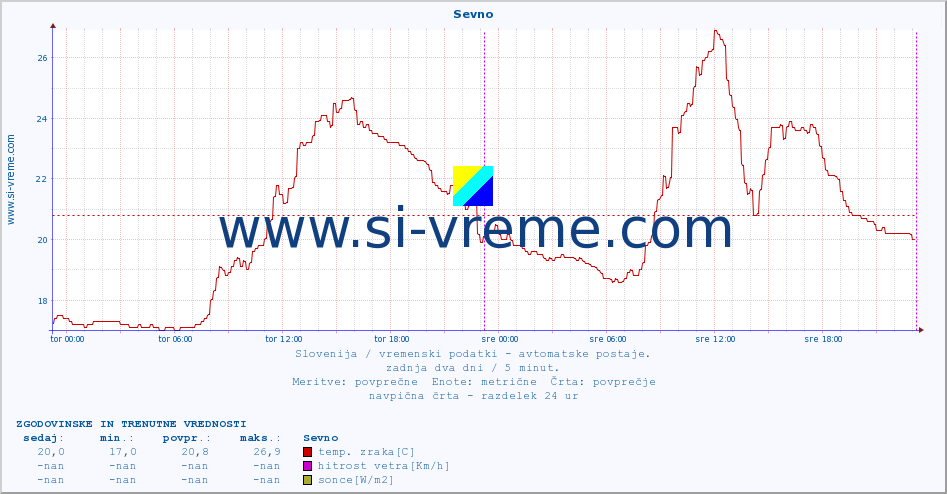 POVPREČJE :: Sevno :: temp. zraka | vlaga | smer vetra | hitrost vetra | sunki vetra | tlak | padavine | sonce | temp. tal  5cm | temp. tal 10cm | temp. tal 20cm | temp. tal 30cm | temp. tal 50cm :: zadnja dva dni / 5 minut.