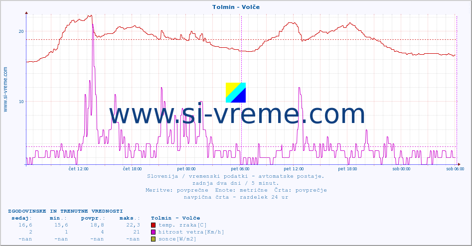 POVPREČJE :: Tolmin - Volče :: temp. zraka | vlaga | smer vetra | hitrost vetra | sunki vetra | tlak | padavine | sonce | temp. tal  5cm | temp. tal 10cm | temp. tal 20cm | temp. tal 30cm | temp. tal 50cm :: zadnja dva dni / 5 minut.