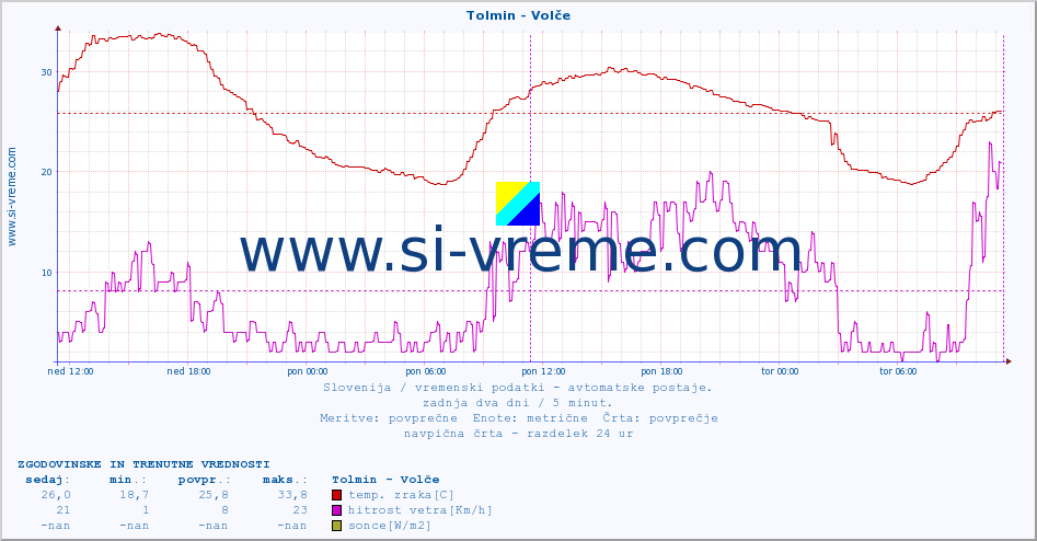 POVPREČJE :: Tolmin - Volče :: temp. zraka | vlaga | smer vetra | hitrost vetra | sunki vetra | tlak | padavine | sonce | temp. tal  5cm | temp. tal 10cm | temp. tal 20cm | temp. tal 30cm | temp. tal 50cm :: zadnja dva dni / 5 minut.