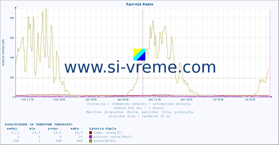 POVPREČJE :: Zgornja Kapla :: temp. zraka | vlaga | smer vetra | hitrost vetra | sunki vetra | tlak | padavine | sonce | temp. tal  5cm | temp. tal 10cm | temp. tal 20cm | temp. tal 30cm | temp. tal 50cm :: zadnja dva dni / 5 minut.