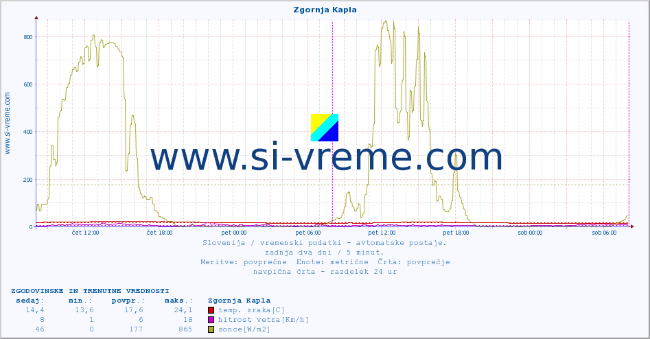 POVPREČJE :: Zgornja Kapla :: temp. zraka | vlaga | smer vetra | hitrost vetra | sunki vetra | tlak | padavine | sonce | temp. tal  5cm | temp. tal 10cm | temp. tal 20cm | temp. tal 30cm | temp. tal 50cm :: zadnja dva dni / 5 minut.