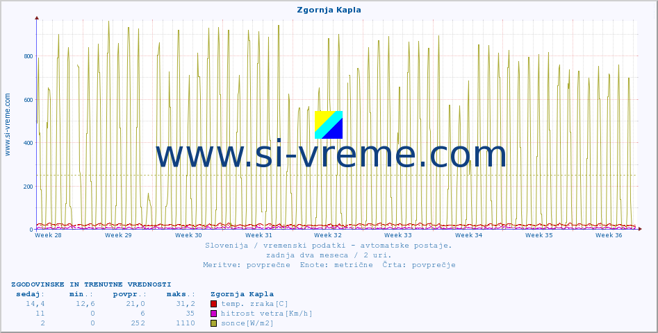 POVPREČJE :: Zgornja Kapla :: temp. zraka | vlaga | smer vetra | hitrost vetra | sunki vetra | tlak | padavine | sonce | temp. tal  5cm | temp. tal 10cm | temp. tal 20cm | temp. tal 30cm | temp. tal 50cm :: zadnja dva meseca / 2 uri.