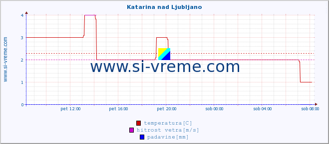 POVPREČJE :: Katarina nad Ljubljano :: temperatura | vlaga | smer vetra | hitrost vetra | sunki vetra | tlak | padavine | temp. rosišča :: zadnji dan / 5 minut.