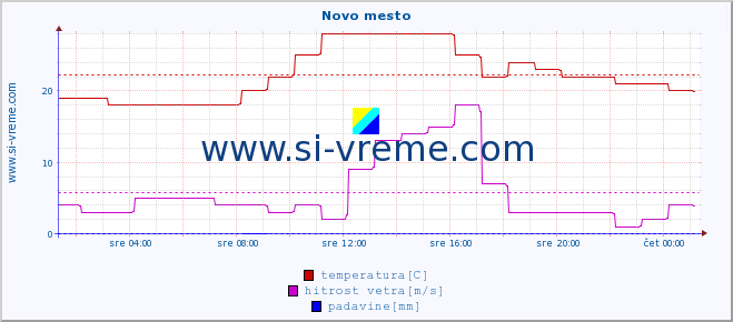 POVPREČJE :: Novo mesto :: temperatura | vlaga | smer vetra | hitrost vetra | sunki vetra | tlak | padavine | temp. rosišča :: zadnji dan / 5 minut.