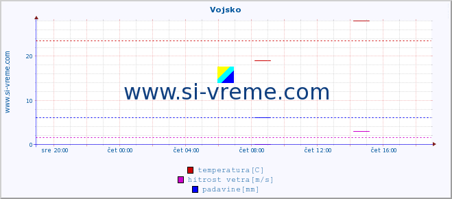 POVPREČJE :: Vojsko :: temperatura | vlaga | smer vetra | hitrost vetra | sunki vetra | tlak | padavine | temp. rosišča :: zadnji dan / 5 minut.