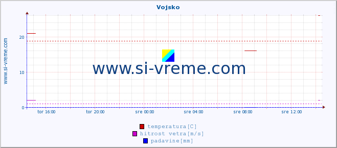 POVPREČJE :: Vojsko :: temperatura | vlaga | smer vetra | hitrost vetra | sunki vetra | tlak | padavine | temp. rosišča :: zadnji dan / 5 minut.