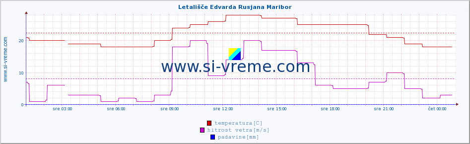 POVPREČJE :: Letališče Edvarda Rusjana Maribor :: temperatura | vlaga | smer vetra | hitrost vetra | sunki vetra | tlak | padavine | temp. rosišča :: zadnji dan / 5 minut.