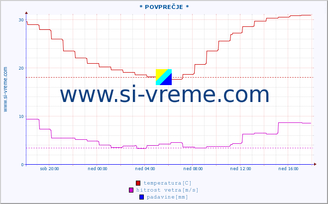 POVPREČJE :: * POVPREČJE * :: temperatura | vlaga | smer vetra | hitrost vetra | sunki vetra | tlak | padavine | temp. rosišča :: zadnji dan / 5 minut.