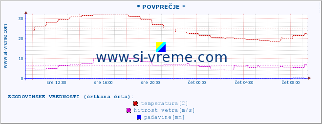 POVPREČJE :: * POVPREČJE * :: temperatura | vlaga | smer vetra | hitrost vetra | sunki vetra | tlak | padavine | temp. rosišča :: zadnji dan / 5 minut.