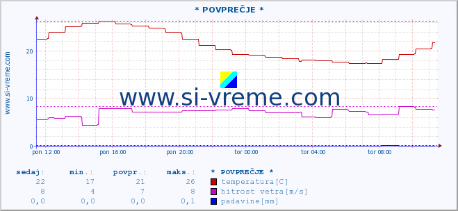 POVPREČJE :: * POVPREČJE * :: temperatura | vlaga | smer vetra | hitrost vetra | sunki vetra | tlak | padavine | temp. rosišča :: zadnji dan / 5 minut.