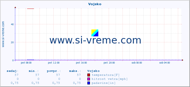 POVPREČJE :: Vojsko :: temperatura | vlaga | smer vetra | hitrost vetra | sunki vetra | tlak | padavine | temp. rosišča :: zadnji dan / 5 minut.