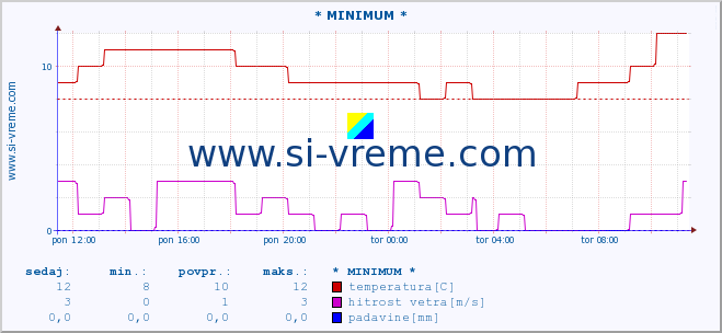 POVPREČJE :: * MINIMUM * :: temperatura | vlaga | smer vetra | hitrost vetra | sunki vetra | tlak | padavine | temp. rosišča :: zadnji dan / 5 minut.