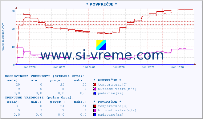 POVPREČJE :: * POVPREČJE * :: temperatura | vlaga | smer vetra | hitrost vetra | sunki vetra | tlak | padavine | temp. rosišča :: zadnji dan / 5 minut.