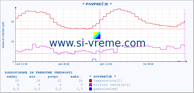 POVPREČJE :: * POVPREČJE * :: temperatura | vlaga | smer vetra | hitrost vetra | sunki vetra | tlak | padavine | temp. rosišča :: zadnja dva dni / 5 minut.