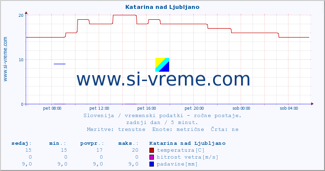 POVPREČJE :: Katarina nad Ljubljano :: temperatura | vlaga | smer vetra | hitrost vetra | sunki vetra | tlak | padavine | temp. rosišča :: zadnji dan / 5 minut.