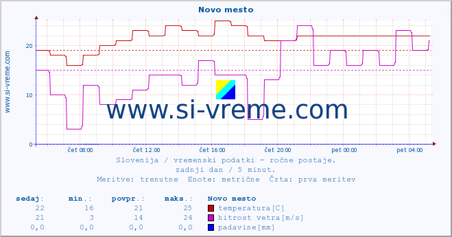 POVPREČJE :: Novo mesto :: temperatura | vlaga | smer vetra | hitrost vetra | sunki vetra | tlak | padavine | temp. rosišča :: zadnji dan / 5 minut.