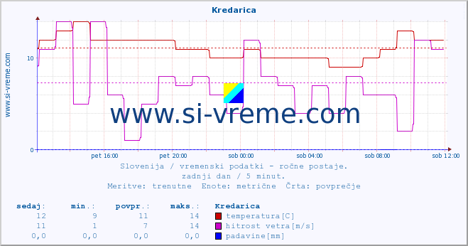 POVPREČJE :: Kredarica :: temperatura | vlaga | smer vetra | hitrost vetra | sunki vetra | tlak | padavine | temp. rosišča :: zadnji dan / 5 minut.