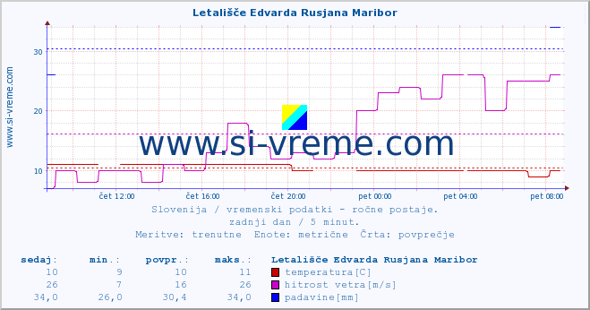 POVPREČJE :: Letališče Edvarda Rusjana Maribor :: temperatura | vlaga | smer vetra | hitrost vetra | sunki vetra | tlak | padavine | temp. rosišča :: zadnji dan / 5 minut.