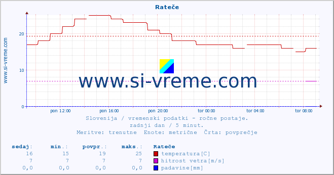 POVPREČJE :: Rateče :: temperatura | vlaga | smer vetra | hitrost vetra | sunki vetra | tlak | padavine | temp. rosišča :: zadnji dan / 5 minut.