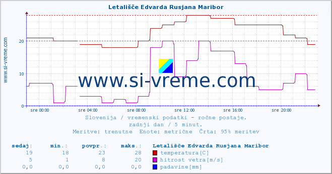 POVPREČJE :: Letališče Edvarda Rusjana Maribor :: temperatura | vlaga | smer vetra | hitrost vetra | sunki vetra | tlak | padavine | temp. rosišča :: zadnji dan / 5 minut.