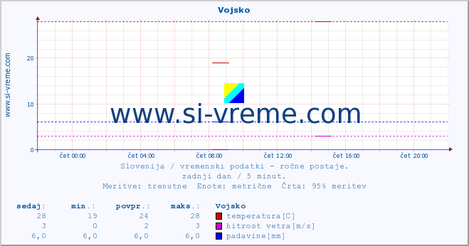 POVPREČJE :: Vojsko :: temperatura | vlaga | smer vetra | hitrost vetra | sunki vetra | tlak | padavine | temp. rosišča :: zadnji dan / 5 minut.