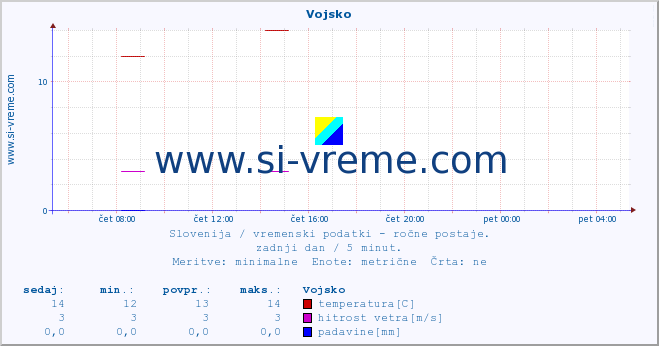 POVPREČJE :: Vojsko :: temperatura | vlaga | smer vetra | hitrost vetra | sunki vetra | tlak | padavine | temp. rosišča :: zadnji dan / 5 minut.