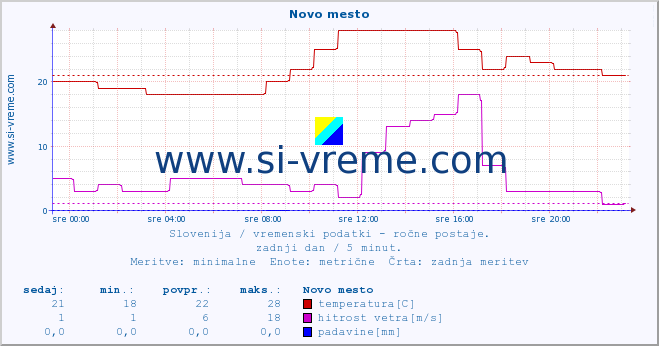 POVPREČJE :: Novo mesto :: temperatura | vlaga | smer vetra | hitrost vetra | sunki vetra | tlak | padavine | temp. rosišča :: zadnji dan / 5 minut.