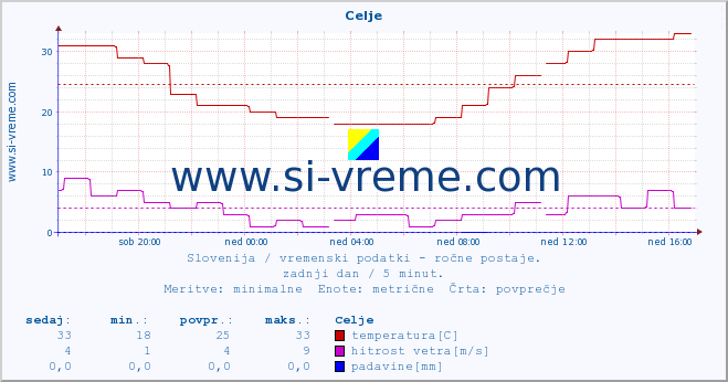 POVPREČJE :: Celje :: temperatura | vlaga | smer vetra | hitrost vetra | sunki vetra | tlak | padavine | temp. rosišča :: zadnji dan / 5 minut.