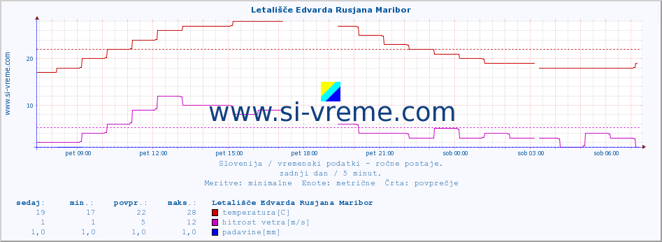 POVPREČJE :: Letališče Edvarda Rusjana Maribor :: temperatura | vlaga | smer vetra | hitrost vetra | sunki vetra | tlak | padavine | temp. rosišča :: zadnji dan / 5 minut.