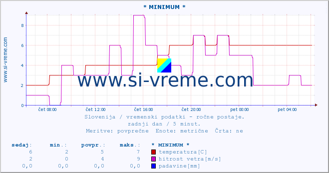 POVPREČJE :: * MINIMUM * :: temperatura | vlaga | smer vetra | hitrost vetra | sunki vetra | tlak | padavine | temp. rosišča :: zadnji dan / 5 minut.